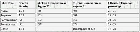 Textilesite: Properties Of Textile Fibers