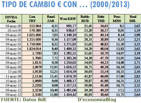 D'economía Blog: Tipos de cambio € con otras divisas (2000-2013)