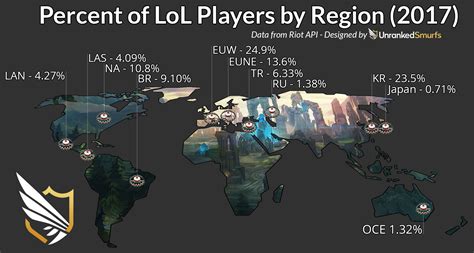 League Of Legends Regions