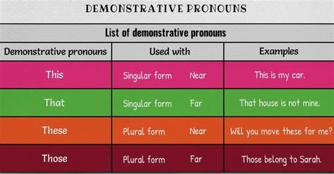 100shares Learn how to use demonstrative pronouns (This, That, These ...