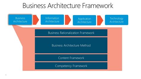 Business Architecture Framework Business Architecture