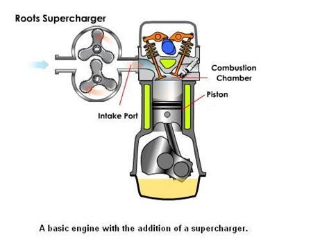 Difference Between Turbocharger and Supercharger - Mechanical Booster