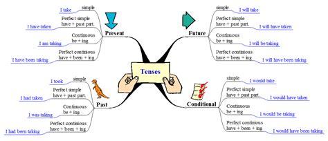 Grammar tenses | Aulas de inglês, Idioma inglês, Idioma