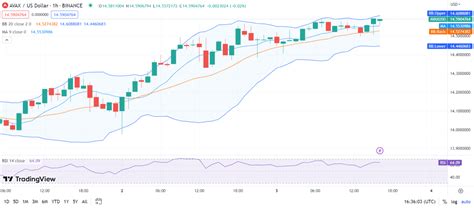 Cryptopolitan on Binance Feed: Avalanche Price Analysis: AVAX Remains Consistent At $14.5 ...