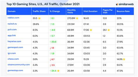 Infographic: Online Gaming By Market Share | Similarweb