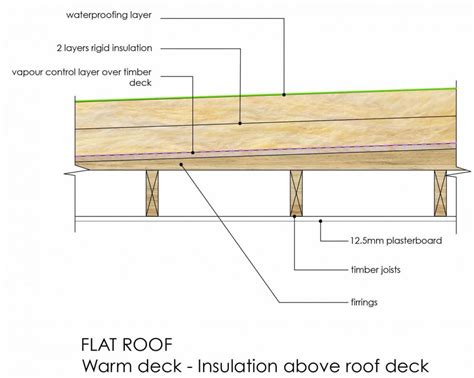 Flat Roof Construction Types