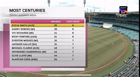 Most centuries against India in Test cricket. : r/Cricket