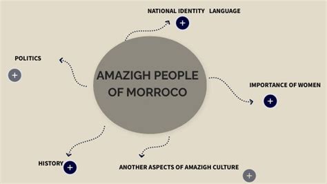 AMAZIGH CULTURE