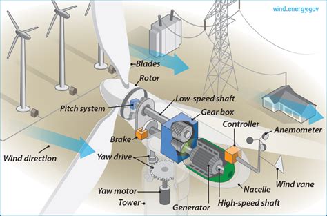 Pin by Arturo Huizar on Proceso Constructivo | Small wind turbine, Wind ...