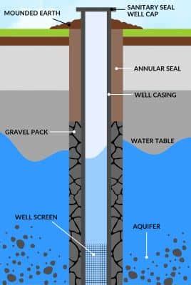 How Does a Well Work? Learn the Basics!