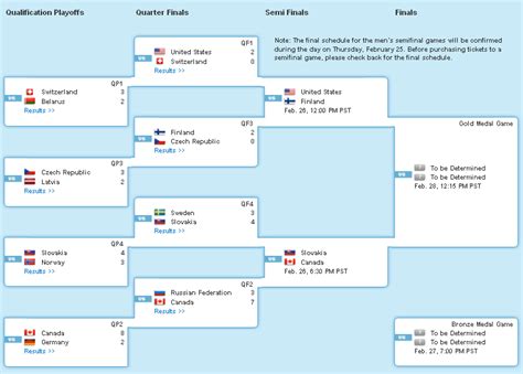 Olympic Men’s Ice Hockey Playoff Bracket – Hockey World Blog