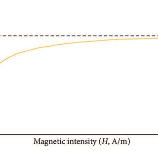 Schematic diagram of B-H magnetization curve. | Download Scientific Diagram