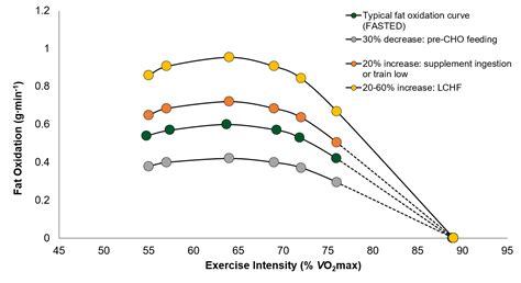 NUTRITIONAL FACTORS THAT AFFECT FAT OXIDATION RATES DURING EXERCISE