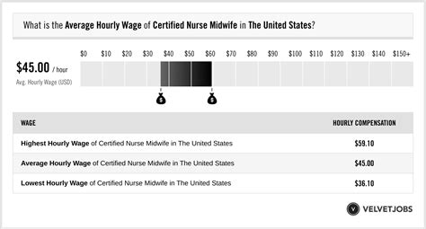 Certified Nurse Midwife Salary (Actual 2023 | Projected 2024) | VelvetJobs