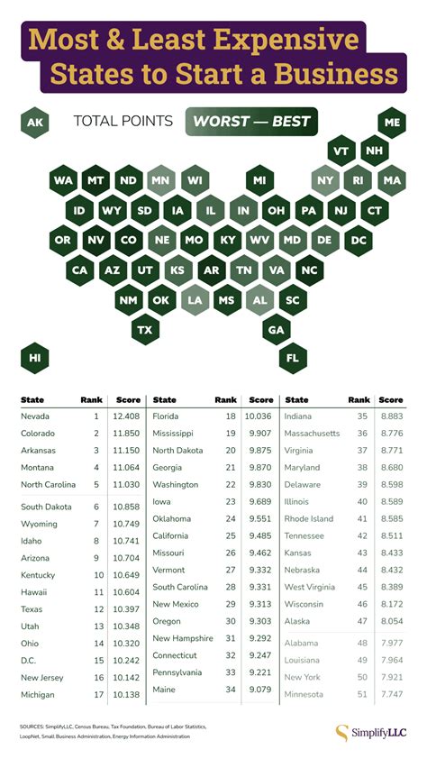 Most and Least Expensive States to Start a Business (Research ...