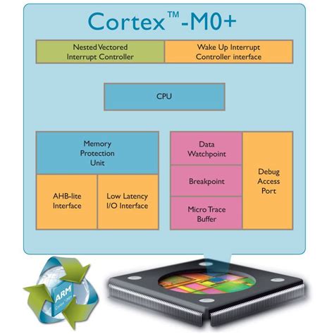 ARM announced Cortex-M0+ as the most efficient processor in the world