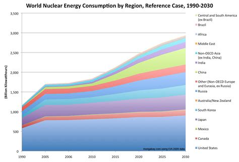 Carbon Dioxide Emissions Charts