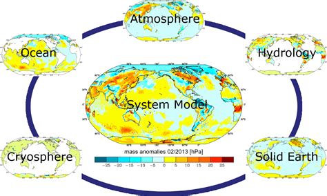 Earth System Modelling | GGOS