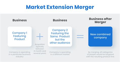 7 Types of Mergers and Acquisitions with Examples (illustrated) (2023)