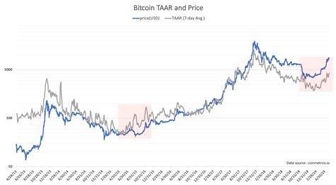 Bitcoin's 2019 Price Run Driven By Real Transaction Growth, Analysis Shows - Bits n Coins