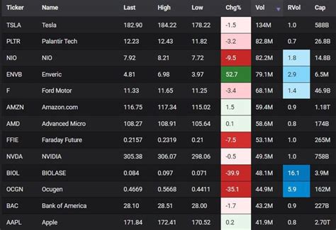 Most active stocks today: $TSLA $PLTR $F $AMD $MRVL $AMZN $NVDA $FFIE ...