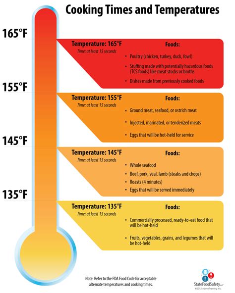 Cooking Times and Temperature Poster | Hang these downloadable posters ...