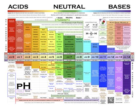 Know The Ph Scale