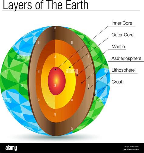 Planet Earth Layers