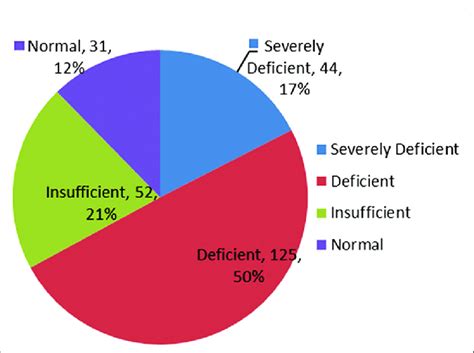 Pie chart depicting Vitamin D status across entire study population ...