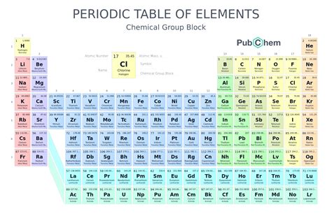 Periodic Table of Elements - PubChem
