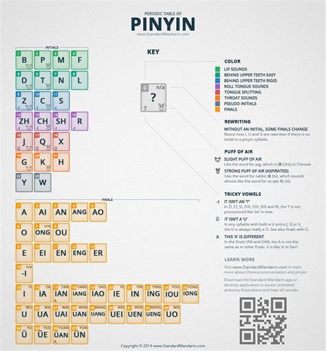 Periodic Table of Pinyin - Standard Mandarin | Chinese language words, Chinese language learning ...