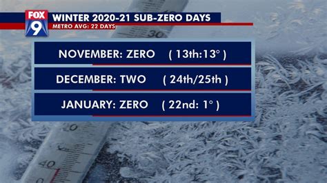 Sub-zero temperatures possible as arctic air rolls across Twin Cities ...