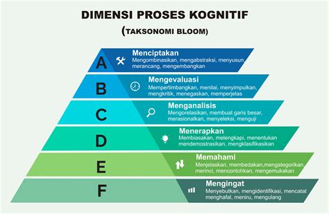 Dimensi Proses Kognitif Taksonomi Bloom | Taksonomi bloom, Belajar, Hafalan