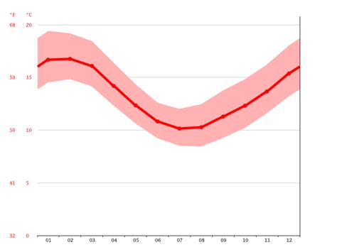 Coles Bay climate: Average Temperature by month, Coles Bay water temperature