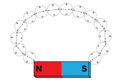 Proving which way magnetic lines on a magnet travel