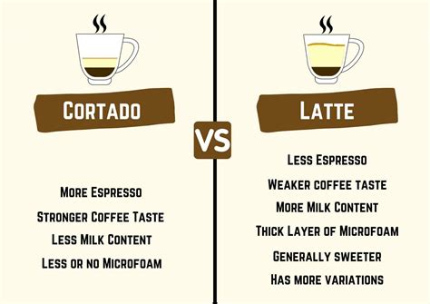 Cortado VS Latte - The Main Differences - The Finest Roast