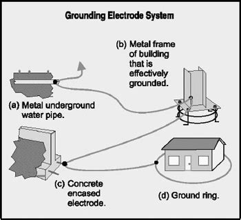 Grounding Electrodes – IAEI Magazine