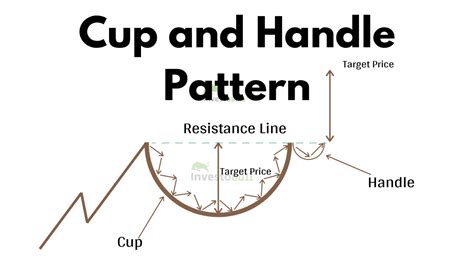 What is Cup and Handle Pattern?