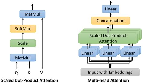 "Multi-Head Attention" consists of several "Scaled Dot-Product... | Download Scientific Diagram