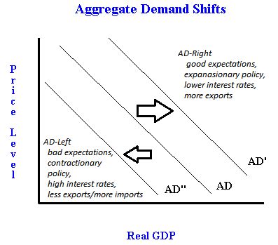 Aggregate Demand Curve Shifts