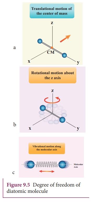 Degrees Of Freedom Physics