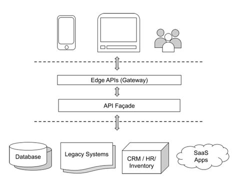 A Seven-Step Guide to API-First Integration