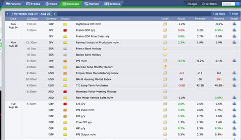 How to use the Forex Factory Calendar to Determine the Right Strategy