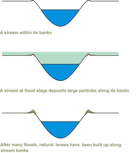 14.2: Deposition by Streams - K12 LibreTexts