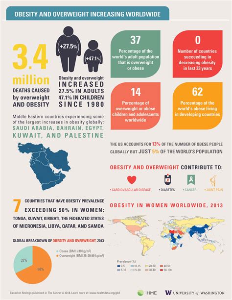 Social Determinants of Obesity and Global Trends - SOCIOLOGY VIBES