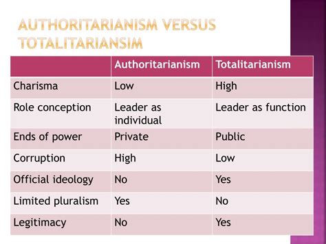 What Are Examples Of Authoritarian Governments