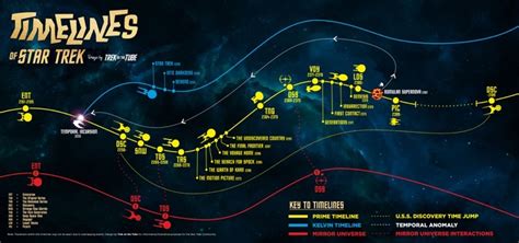 A Wonderful Graphic That Plots the Complex Diverging Timelines Within ...