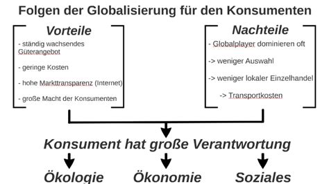 Globalisierung Konsument by Jan Klatte on Prezi