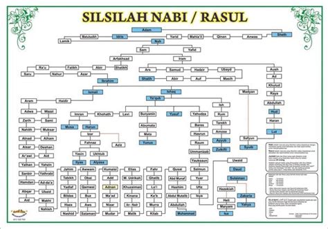 Silsilah Anak Keturunan Nabi Ibrahim : Keturunan Keturunan Nabi Ibrahim ...