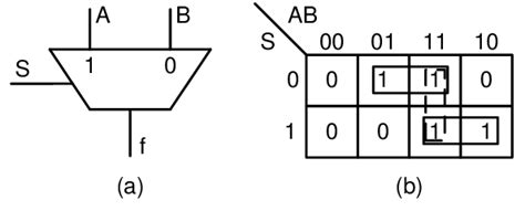 Karnaugh map of a 2-input multiplexer. The initial function f = SA ...